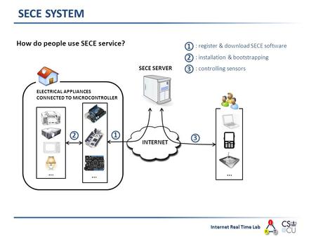 I I R R T T Internet Real Time Lab SECE SYSTEM SECE SERVER INTERNET ELECTRICAL APPLIANCES CONNECTED TO MICROCONTROLLER … … 1 2 3 1 : register & download.