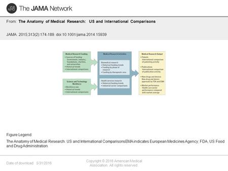 Date of download: 5/31/2016 Copyright © 2016 American Medical Association. All rights reserved. From: The Anatomy of Medical Research: US and International.