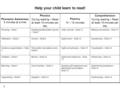 Phonemic Awareness 5 minutes at a time Phonics During reading – Read at least 15 minutes per day Fluency 10 – 15 minutes Comprehension During reading –