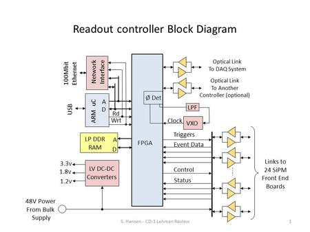 Readout controller Block Diagram S. Hansen - CD-1 Lehman Review1 VXO Ø Det Links to 24 SiPM Front End Boards Clock Event Data USB ARM uC A D Rd Wrt 100Mbit.