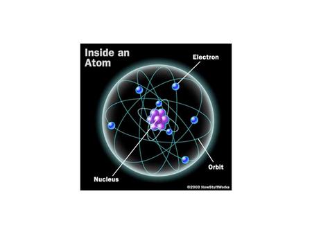 Can you match the scientists’ names to their pictures? Democritus Dalton JJ Thomson Rutherford Bohr De Broglie Schrodinger.