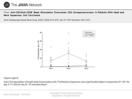 Date of download: 5/31/2016 Copyright © 2016 American Medical Association. All rights reserved. From: Anti-CD3/Anti-CD28 Bead Stimulation Overcomes CD3.