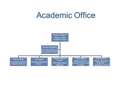 Academic Office Andrew Higgins Director of the Academic Office Sharon Miles Assistant Registrar Student Records Joe Taylor Assistant Registrar Exams Roger.