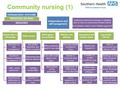 Independence and self-management Patients able to self-manage Education on self- management % patients feeling confident or supported (7) Falls – acute.