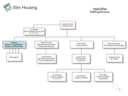 Head Office Staffing structure Julia Melia Office Manager & PA to CEO PT (0.77 FTE) Julia Melia Office Manager & PA to CEO PT (0.77 FTE) Alistair Allender.