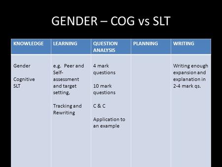 GENDER – COG vs SLT KNOWLEDGELEARNINGQUESTION ANALYSIS PLANNINGWRITING Gender Cognitive SLT e.g. Peer and Self- assessment and target setting, Tracking.