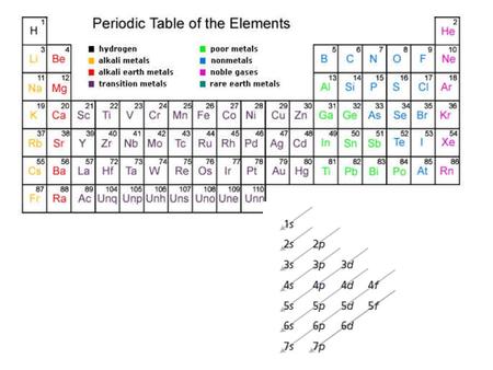 1. Identify the group, period, and block in which the element that has the electron configuration [Xe]6s2 is located.