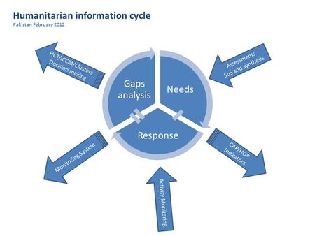 Needs Response Gaps analysis Assessments SoS and synthesis CAP/HOP Indicators Activity Monitoring Monitoring System Humanitarian information cycle Pakistan.