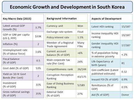 Economic Growth and Development in South Korea Key Macro Data (2015) Latest annual GDP Growth (%) 3.7% GDP or GNI per capita (US $, PPP) $33K Inflation.