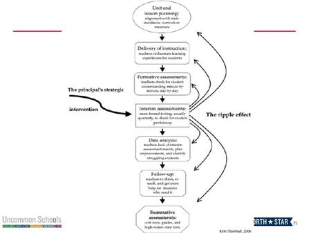 P1. P2 P3 OFF-RAMPS ON THE ACHIEVEMENT HIGHWAY Unaligned interim assessments No structured time in school day Infrequent interim assessments Externally.