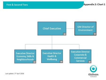 Chief Executive Executive Director Economy, Skills & Neighbourhoods Executive Director Corporate & Commercial Services GM Director of Environment Last.