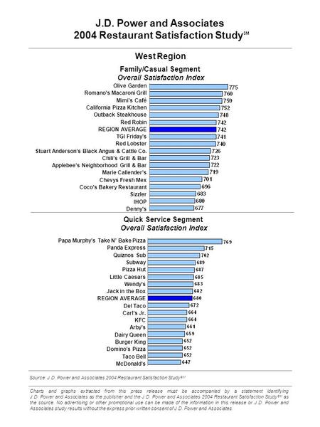 Source: J.D. Power and Associates 2004 Restaurant Satisfaction Study SM Charts and graphs extracted from this press release must be accompanied by a statement.