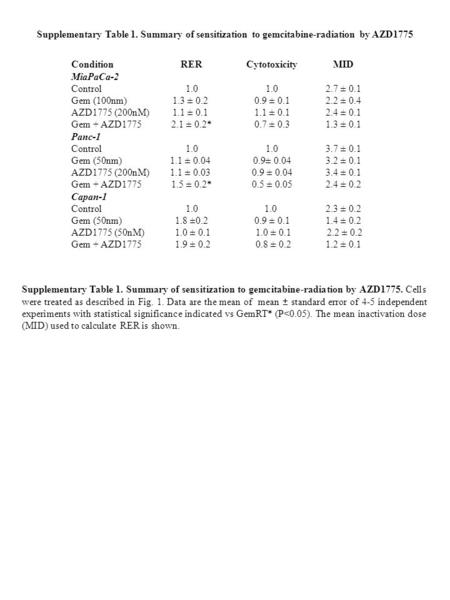 Condition MiaPaCa-2 Control Gem (100nm) AZD1775 (200nM) Gem + AZD1775 Panc-1 Control Gem (50nm) AZD1775 (200nM) Gem + AZD1775 Capan-1 Control Gem (50nm)