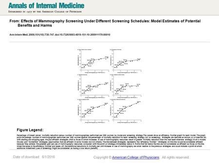 Date of download: 6/1/2016 From: Effects of Mammography Screening Under Different Screening Schedules: Model Estimates of Potential Benefits and Harms.