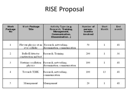 RISE Proposal. Acronym: JEPIF: Japan-Europe Physics at Intensity Frontier ??? Merge WP 1 & 3 ? – Sell as cross-fertilization and networking of flavour.