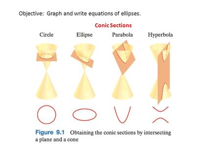 Objective: Graph and write equations of ellipses. Conic Sections.