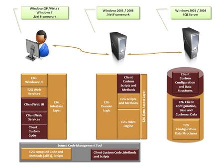 E2G Web Services E2G Scripts and Methods E2G Domain Logic E2G Domain Logic Client Custom Scripts and Methods Client Custom Scripts and Methods E2G Rules.