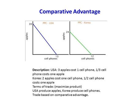 Description: USA: 3 apples cost 1 cell phone, 1/3 cell phone costs one apple Korea: 2 apples cost one cell phone, 1/2 cell phone costs one apple Terms.