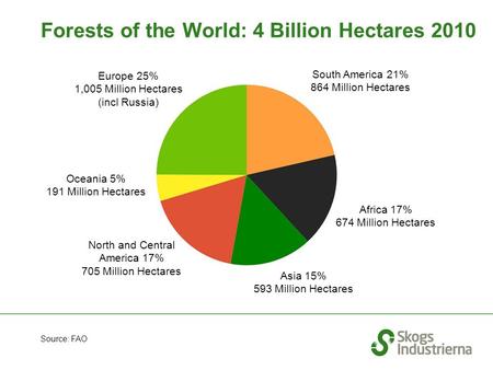 Forests of the World: 4 Billion Hectares 2010 Africa 17% 674 Million Hectares Asia 15% 593 Million Hectares Oceania 5% 191 Million Hectares Europe 25%