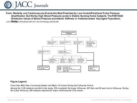 Date of download: 6/1/2016 Copyright © The American College of Cardiology. All rights reserved. From: Mortality and Cardiovascular Events Are Best Predicted.