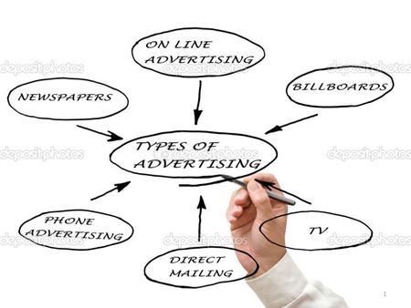 Types of Advertising Print Advertising Outdoor Advertising