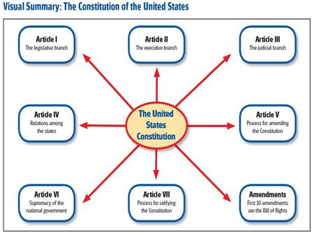 Article IV States must honor the laws of other states States must treat all citizens equally Extradition- Criminals cannot hide in other states. Must.