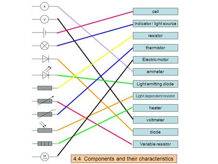 Ammeter voltmeter cell Indicator / light source diode Light emitting diode resistor Variable resistor thermistor Light dependent resistor heater Electric.