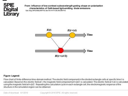 Date of download: 6/1/2016 Copyright © 2016 SPIE. All rights reserved. Flow chart of finite-difference time-domain method. The electric field component.