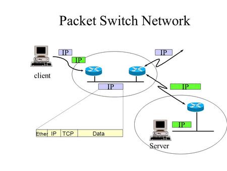 Packet Switch Network Server client IP Ether IPTCPData.