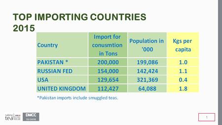 TOP IMPORTING COUNTRIES 2015 1. PER CAPITA CONSUMPTION SOUTH ASIA 2.