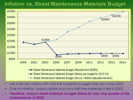 We maintain streets with half the materials budget that we in had 2003. Due to inflation, today's dollar buys only half the materials it did in 2003. Therefore,