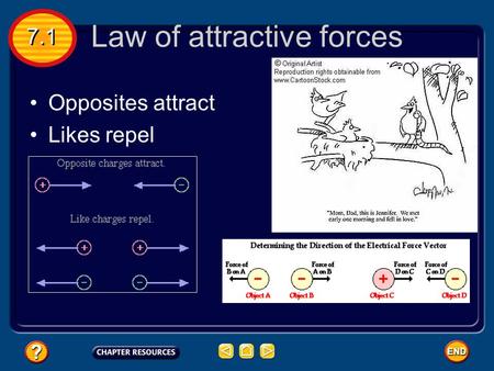 Law of attractive forces Opposites attract Likes repel 7.1.