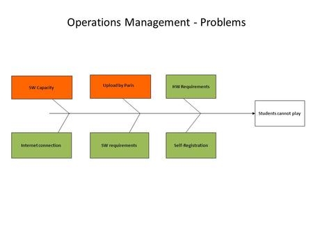 Operations Management - Problems Students cannot play HW Requirements Self-RegistrationSW requirements Upload by Paris SW Capacity Internet connection.