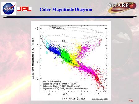 Color Magnitude Diagram VG. So we want a color magnitude diagram for AGN so that by looking at the color of an AGN we can get its luminosity –But AGN.