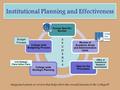 Institutional Planning and Effectiveness Integrated system of review that helps drive the overall mission of the College!!! Office of Institutional Research.