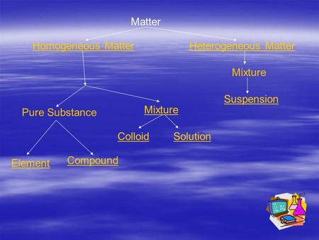 Mixture Matter Homogeneous MatterHeterogeneous Matter Element Compound Mixture SolutionColloid Suspension Pure Substance.