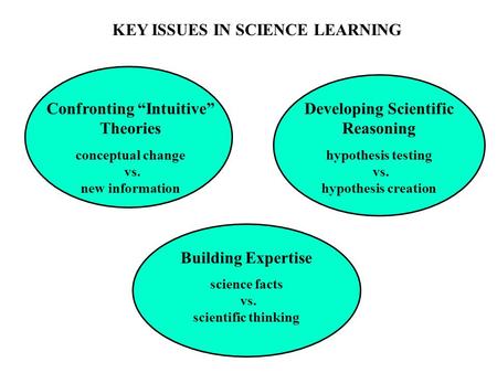 KEY ISSUES IN SCIENCE LEARNING Confronting “Intuitive” Theories conceptual change vs. new information Developing Scientific Reasoning hypothesis testing.