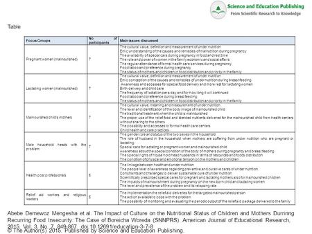 Table © The Author(s) 2015. Published by Science and Education Publishing. Abebe Demewoz Mengesha et al. The Impact of Culture on the Nutritional Status.