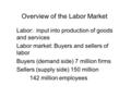 Overview of the Labor Market Labor: input into production of goods and services Labor market: Buyers and sellers of labor Buyers (demand side) 7 million.