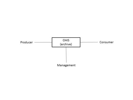 OAIS (archive) Producer Management Consumer. Representation Information Data Object Information Object Interpreted using its Yields.