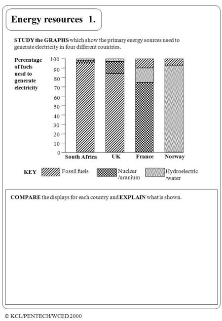 © KCL/PENTECH/WCED 2000 Day length Energy resources STUDY the GRAPHS which show the primary energy sources used to generate electricity in four different.