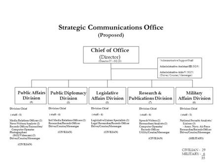 Strategic Communications Office (Proposed) Chief of Office ( Director ) (Director IV – SG 28) Division Chief ( staff – 8) Media Relations Officers (2)