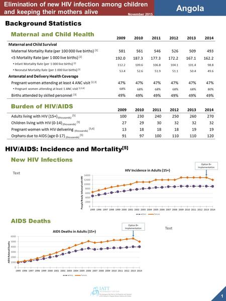 200920102011201220132014 Adults living with HIV (15+) (thousands) [5] 100230240250260270 Children living with HIV (0-14) (thousands) [5] 27293032 Pregnant.