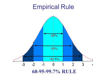 Empirical Rule 68% 95% 99.7% 68-95-99.7% RULE Empirical Rule—restated 68% of the data values fall within 1 standard deviation of the mean in either direction.