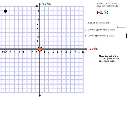 X axis y axis 1 2 34 5 6 7 8 9 10 1 2 3 4 5 6 7 8 9 -2 -3 -4 -5 -6 -7 -8 -9-10 Points on a coordinate plane are written like this: (-8, 9) Move the dot.