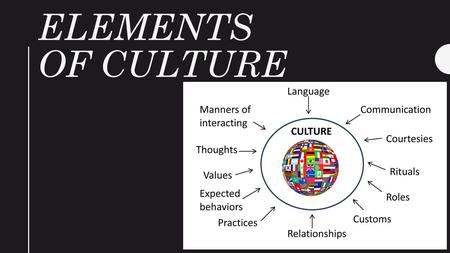 ELEMENTS OF CULTURE. What is Culture? Culture consists of all of the shared products of human groups. Physical objects that people create and use are.