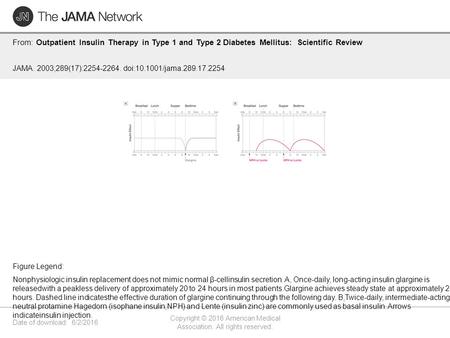 Date of download: 6/2/2016 Copyright © 2016 American Medical Association. All rights reserved. From: Outpatient Insulin Therapy in Type 1 and Type 2 Diabetes.