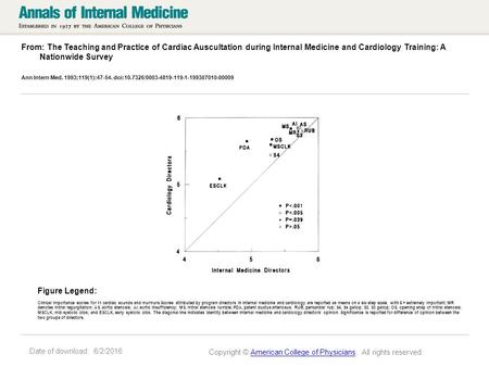 Date of download: 6/2/2016 From: The Teaching and Practice of Cardiac Auscultation during Internal Medicine and Cardiology Training: A Nationwide Survey.