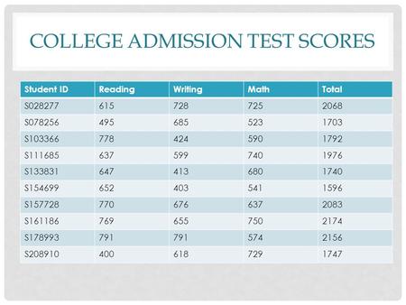 COLLEGE ADMISSION TEST SCORES Student IDReadingWritingMathTotal S0282776157287252068 S0782564956855231703 S1033667784245901792 S1116856375997401976 S1338316474136801740.