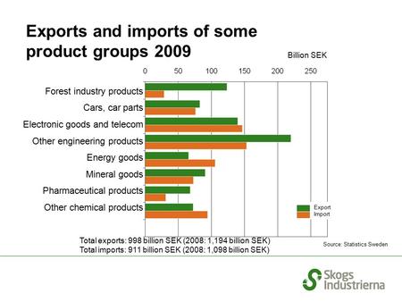 Exports and imports of some product groups 2009 Source: Statistics Sweden Total exports: 998 billion SEK (2008: 1,194 billion SEK) Total imports: 911 billion.